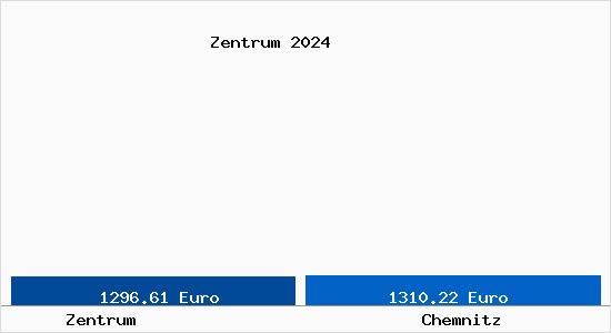 Vergleich Immobilienpreise Chemnitz mit Chemnitz Zentrum