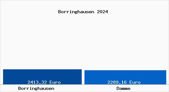 Vergleich Immobilienpreise Damme (Dümmer) mit Damme (Dümmer) Borringhausen