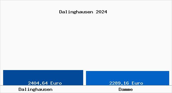 Vergleich Immobilienpreise Damme (Dümmer) mit Damme (Dümmer) Dalinghausen
