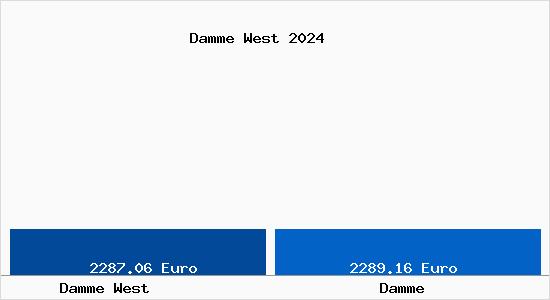Vergleich Immobilienpreise Damme (Dümmer) mit Damme (Dümmer) Damme West