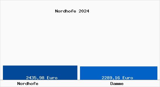 Vergleich Immobilienpreise Damme (Dümmer) mit Damme (Dümmer) Nordhofe
