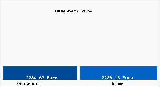 Vergleich Immobilienpreise Damme (Dümmer) mit Damme (Dümmer) Ossenbeck