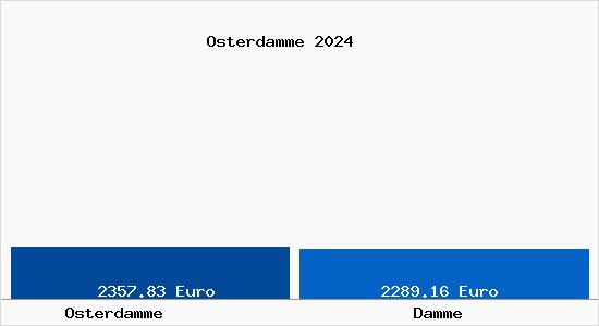 Vergleich Immobilienpreise Damme (Dümmer) mit Damme (Dümmer) Osterdamme