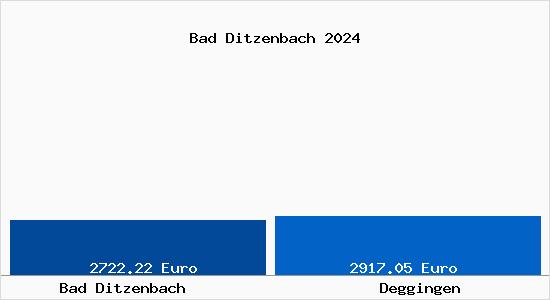 Vergleich Immobilienpreise Deggingen mit Deggingen Bad Ditzenbach