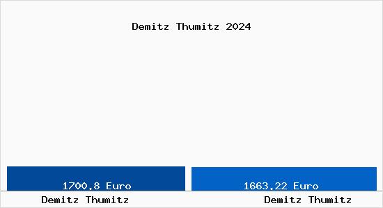 Vergleich Immobilienpreise Demitz Thumitz mit Demitz Thumitz Demitz Thumitz
