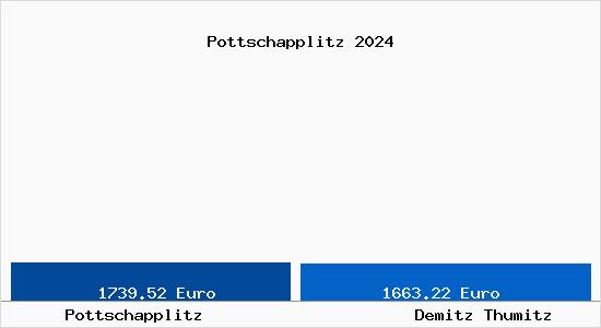 Vergleich Immobilienpreise Demitz Thumitz mit Demitz Thumitz Pottschapplitz