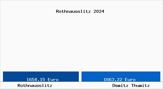 Vergleich Immobilienpreise Demitz Thumitz mit Demitz Thumitz Rothnausslitz
