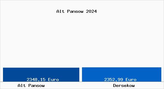 Vergleich Immobilienpreise Dersekow mit Dersekow Alt Pansow