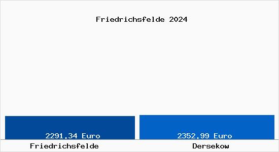 Vergleich Immobilienpreise Dersekow mit Dersekow Friedrichsfelde