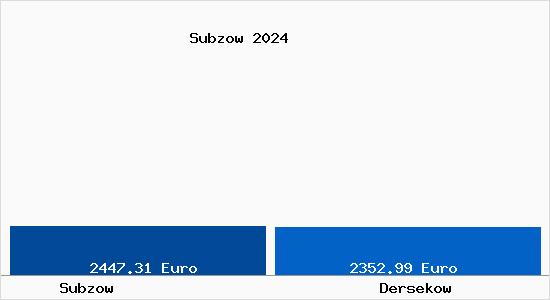 Vergleich Immobilienpreise Dersekow mit Dersekow Subzow