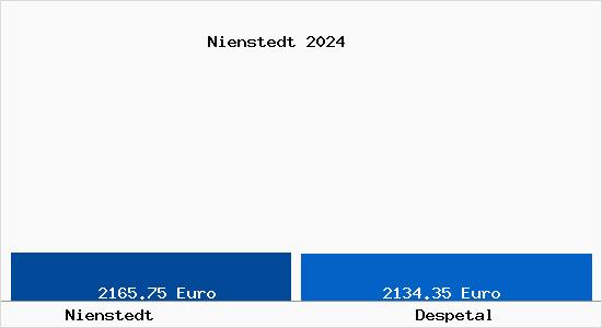 Vergleich Immobilienpreise Despetal mit Despetal Nienstedt