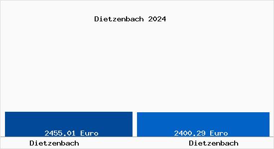 Vergleich Immobilienpreise Dietzenbach mit Dietzenbach Dietzenbach
