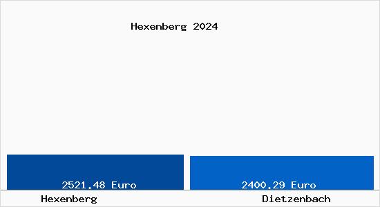 Vergleich Immobilienpreise Dietzenbach mit Dietzenbach Hexenberg