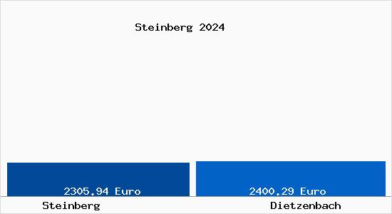 Vergleich Immobilienpreise Dietzenbach mit Dietzenbach Steinberg