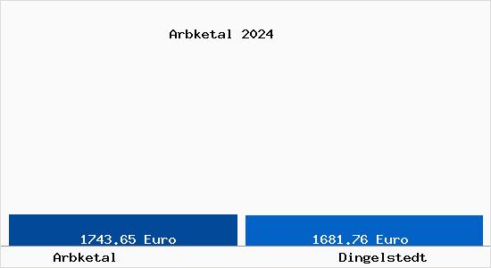 Vergleich Immobilienpreise Dingelstedt mit Dingelstedt Arbketal