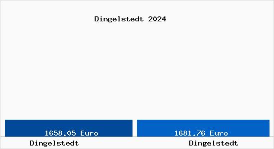Vergleich Immobilienpreise Dingelstedt mit Dingelstedt Dingelstedt