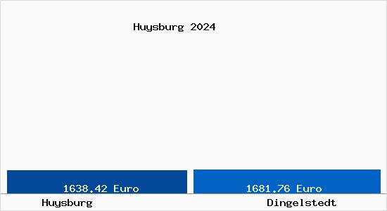 Vergleich Immobilienpreise Dingelstedt mit Dingelstedt Huysburg