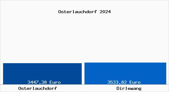 Vergleich Immobilienpreise Dirlewang mit Dirlewang Osterlauchdorf