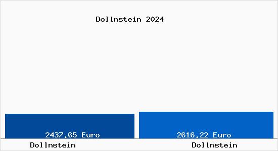 Vergleich Immobilienpreise Dollnstein mit Dollnstein Dollnstein