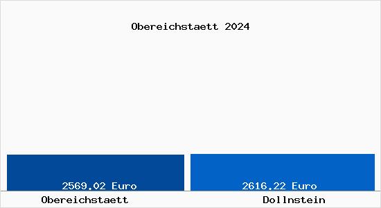 Vergleich Immobilienpreise Dollnstein mit Dollnstein Obereichstaett