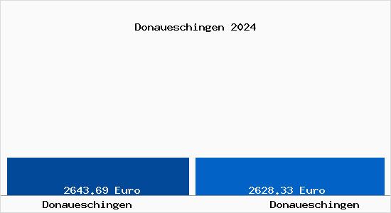 Vergleich Immobilienpreise Donaueschingen mit Donaueschingen Donaueschingen