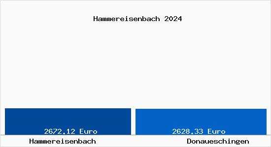 Vergleich Immobilienpreise Donaueschingen mit Donaueschingen Hammereisenbach