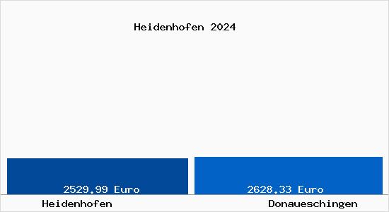 Vergleich Immobilienpreise Donaueschingen mit Donaueschingen Heidenhofen