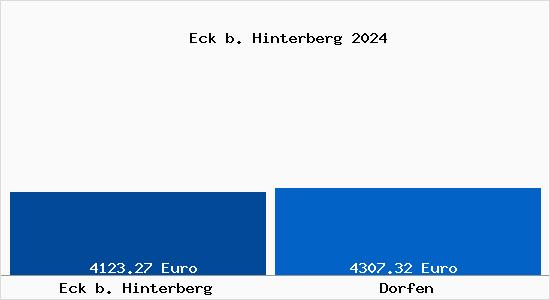 Vergleich Immobilienpreise Dorfen mit Dorfen Eck b. Hinterberg