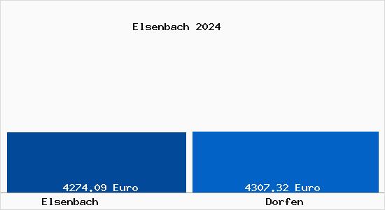 Vergleich Immobilienpreise Dorfen mit Dorfen Elsenbach