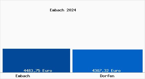 Vergleich Immobilienpreise Dorfen mit Dorfen Embach