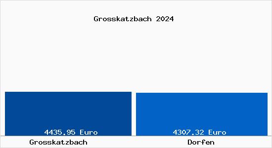 Vergleich Immobilienpreise Dorfen mit Dorfen Grosskatzbach