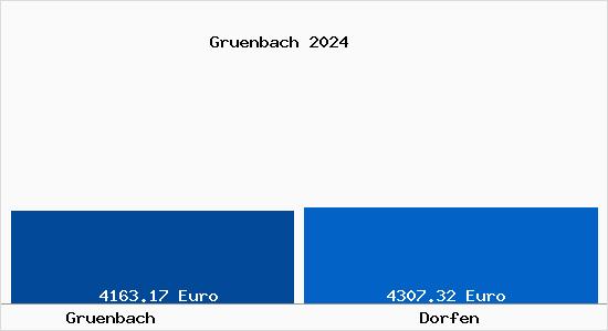 Vergleich Immobilienpreise Dorfen mit Dorfen Gruenbach