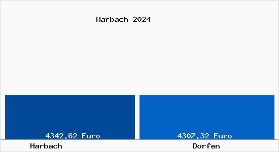 Vergleich Immobilienpreise Dorfen mit Dorfen Harbach