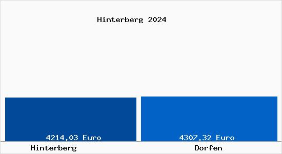 Vergleich Immobilienpreise Dorfen mit Dorfen Hinterberg