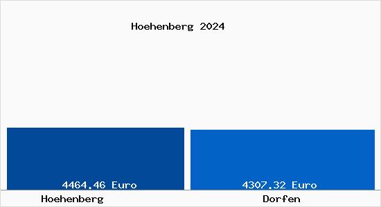 Vergleich Immobilienpreise Dorfen mit Dorfen Hoehenberg