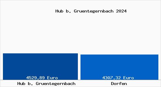 Vergleich Immobilienpreise Dorfen mit Dorfen Hub b. Gruentegernbach