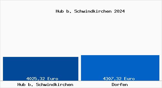 Vergleich Immobilienpreise Dorfen mit Dorfen Hub b. Schwindkirchen