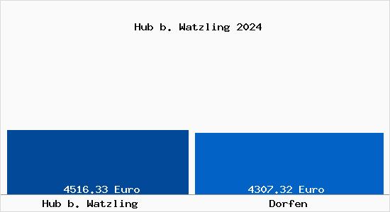 Vergleich Immobilienpreise Dorfen mit Dorfen Hub b. Watzling