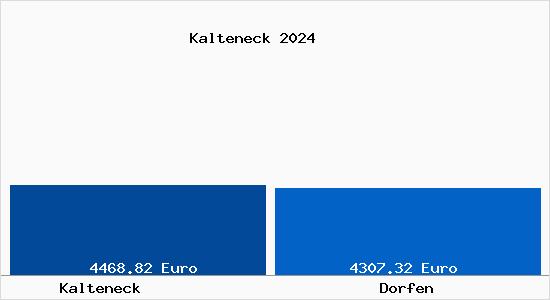 Vergleich Immobilienpreise Dorfen mit Dorfen Kalteneck