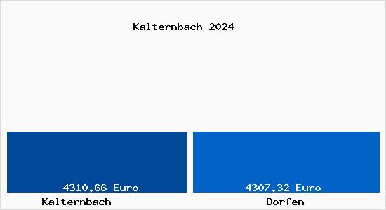 Vergleich Immobilienpreise Dorfen mit Dorfen Kalternbach