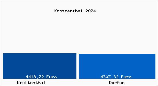 Vergleich Immobilienpreise Dorfen mit Dorfen Krottenthal