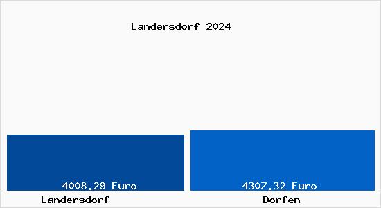 Vergleich Immobilienpreise Dorfen mit Dorfen Landersdorf