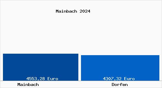 Vergleich Immobilienpreise Dorfen mit Dorfen Mainbach