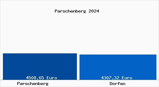 Vergleich Immobilienpreise Dorfen mit Dorfen Parschenberg