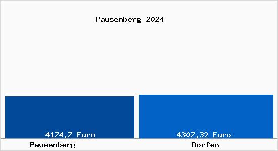 Vergleich Immobilienpreise Dorfen mit Dorfen Pausenberg