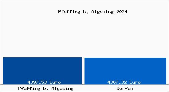 Vergleich Immobilienpreise Dorfen mit Dorfen Pfaffing b. Algasing