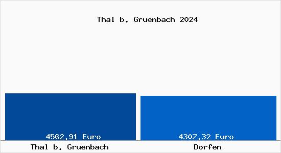 Vergleich Immobilienpreise Dorfen mit Dorfen Thal b. Gruenbach