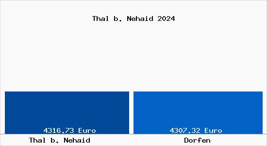 Vergleich Immobilienpreise Dorfen mit Dorfen Thal b. Nehaid