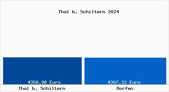 Vergleich Immobilienpreise Dorfen mit Dorfen Thal b. Schiltern