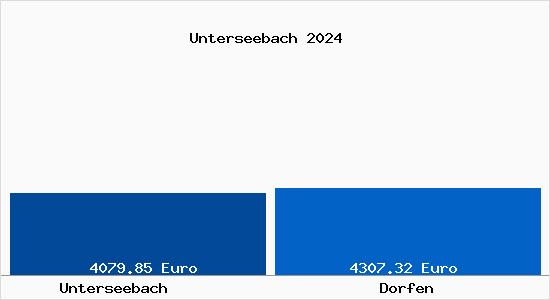 Vergleich Immobilienpreise Dorfen mit Dorfen Unterseebach